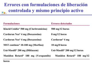 Errores con formulaciones de liberación controlada y mismo principio activo Formulaciones Errores detectados Klacid Unidia ®  500 mg (Claritromicina) 500 mg/12 horas Carduran Neo ®  4 mg (Doxazosina) 8 mg/12 horas Carduran Neo ®  4 mg (Doxazosina) Carduran ®  4 mg MST continus ®  10-100 mg (Morfina) 10 mg/8 horas Uni-Masdil ®  200 mg (Diltiazem) Uni-Masdil ®  200 mg/12 horas Manidon Retard ®  180 mg (Verapamilo) Manidon Retard ®  180 mg/12 horas 