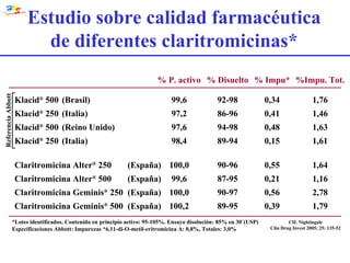 Estudio sobre calidad farmacéutica de diferentes claritromicinas* % P. activo % Disuelto % Impu* %Impu. Tot. Klacid ®  500 (Brasil) 99,6 92-98 0,34 1,76 Klacid ®  250 (Italia) 97,2 86-96 0,41 1,46 Klacid ®  500 (Reino Unido) 97,6 94-98 0,48 1,63 Klacid ®  250 (Italia) 98,4 89-94 0,15 1,61 Claritromicina Alter ®  250 (España) 100,0 90-96 0,55 1,64 Claritromicina Alter ®  500 (España) 99,6 87-95 0,21 1,16 Claritromicina Geminis ®  250 (España) 100,0 90-97 0,56 2,78 Claritromicina Geminis ®  500 (España) 100,2 89-95 0,39 1,79 *Lotes identificados. Contenido en principio activo: 95-105%. Ensayo disolución: 85% en 30´(USP) Especificaciones Abbott: Impurezas *6,11-di-O-metil-eritromicina A: 0,8%, Totales: 3,0% CH. Nightingale Clin Drug Invest 2005; 25: 135-52 Referencia Abbott 