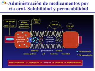 Administración de medicamentos por vía oral. Solubilidad y permeabilidad Forma dosificación     Disgregación     Disolución      Absorción     Biodisponibilidad 1500 ml secreciones gástricas permeabilidad enzimas motilidad pH viscosidad vaciado gástrico bacterias                                                     2000 ml secreciones gástricas          350 ml 8500 ml 500 ml bilis 1500 ml secreciones pancreaticas 1200 ml agua & 1500 ml saliva  Fármaco sólido Fármaco disuelto  