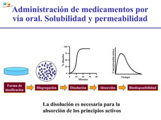 Disgregación Disolución Biodisponibilidad Forma de dosificación 25 50 75 100 0 10 20 30 40 0 Tiempo Concentración sérica Minutos % disuelto Administración de medicamentos por vía oral. Solubilidad y permeabilidad Absorción La disolución es necesaria para la absorción de los principios activos 