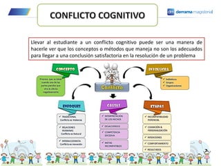 Llevar al estudiante a un conflicto cognitivo puede ser una manera de
hacerle ver que los conceptos o métodos que maneja no son los adecuados
para llegar a una conclusión satisfactoria en la resolución de un problema
 