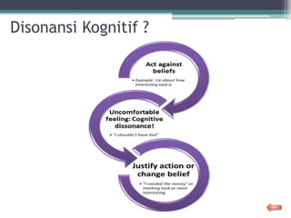 Disonansi Kognitif ?
 