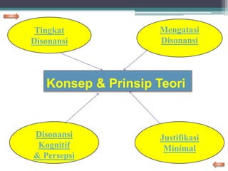 Konsep & Prinsip Teori
Tingkat
Disonansi
Mengatasi
Disonansi
Justifikasi
Minimal
Disonansi
Kognitif
& Persepsi
 