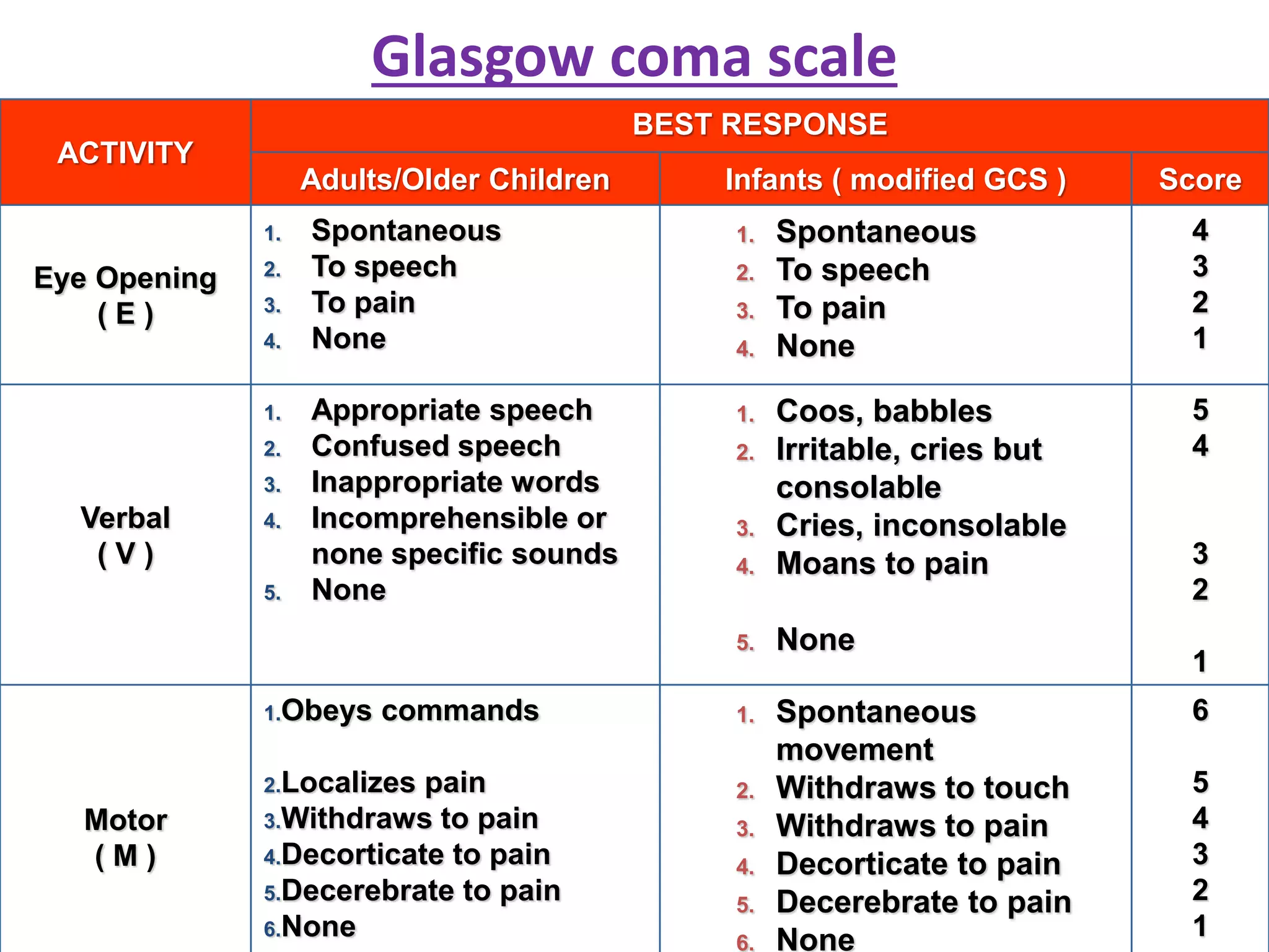 Glasgow coma scale
ACTIVITY
BEST RESPONSE
Adults/Older Children Infants ( modified GCS ) Score
Eye Opening
( E )
1. Spontaneous
2. To speech
3. To pain
4. None
1. Spontaneous
2. To speech
3. To pain
4. None
4
3
2
1
Verbal
( V )
1. Appropriate speech
2. Confused speech
3. Inappropriate words
4. Incomprehensible or
none specific sounds
5. None
1. Coos, babbles
2. Irritable, cries but
consolable
3. Cries, inconsolable
4. Moans to pain
5. None
5
4
3
2
1
Motor
( M )
1.Obeys commands
2.Localizes pain
3.Withdraws to pain
4.Decorticate to pain
5.Decerebrate to pain
6.None
1. Spontaneous
movement
2. Withdraws to touch
3. Withdraws to pain
4. Decorticate to pain
5. Decerebrate to pain
6. None
6
5
4
3
2
1
 