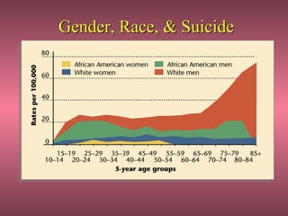 Gender, Race, & Suicide
 