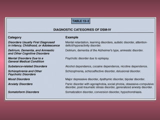 Diagnostic Categories of DSM-IV
 