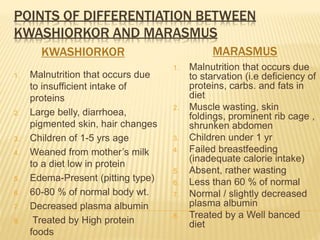 POINTS OF DIFFERENTIATION BETWEEN
KWASHIORKOR AND MARASMUS
KWASHIORKOR MARASMUS
1. Malnutrition that occurs due
to insufficient intake of
proteins
2. Large belly, diarrhoea,
pigmented skin, hair changes
3. Children of 1-5 yrs age
4. Weaned from mother’s milk
to a diet low in protein
5. Edema-Present (pitting type)
6. 60-80 % of normal body wt.
7. Decreased plasma albumin
8. Treated by High protein
foods
1. Malnutrition that occurs due
to starvation (i.e deficiency of
proteins, carbs. and fats in
diet
2. Muscle wasting, skin
foldings, prominent rib cage ,
shrunken abdomen
3. Children under 1 yr
4. Failed breastfeeding
(inadequate calorie intake)
5. Absent, rather wasting
6. Less than 60 % of normal
7. Normal / slightly decreased
plasma albumin
8. Treated by a Well banced
diet
 