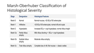 March Classification Comprehensive Overview of Malabsorption Disorders and Coeliac Disease ...