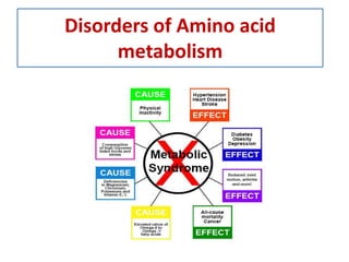 Disorders of Amino acid
metabolism
 