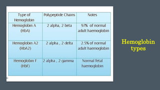 Hemo Types Disorders of Blood.pptx