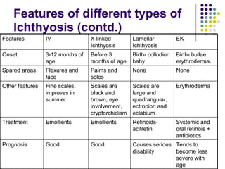 Ichthyoses and Ichthyosiform disorders