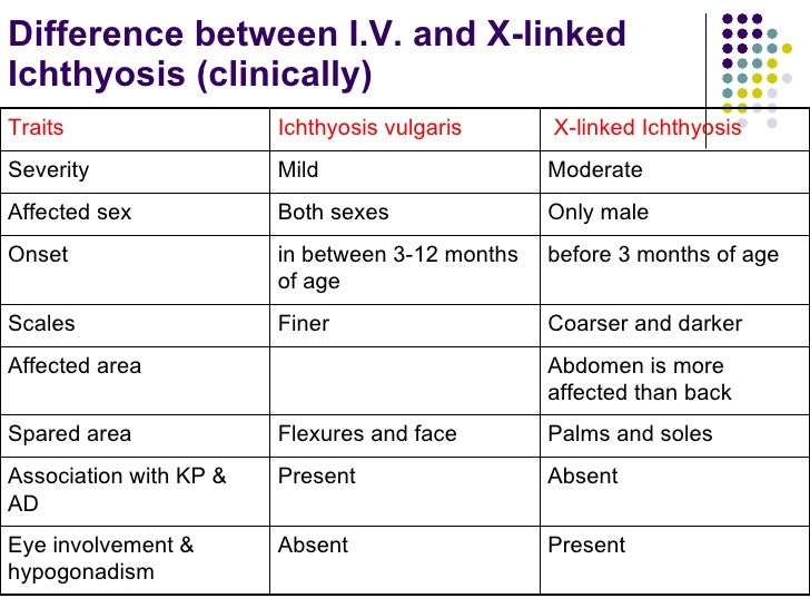 What is X-linked ichthyosis?