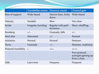 Disorders of gait and station | PPTX