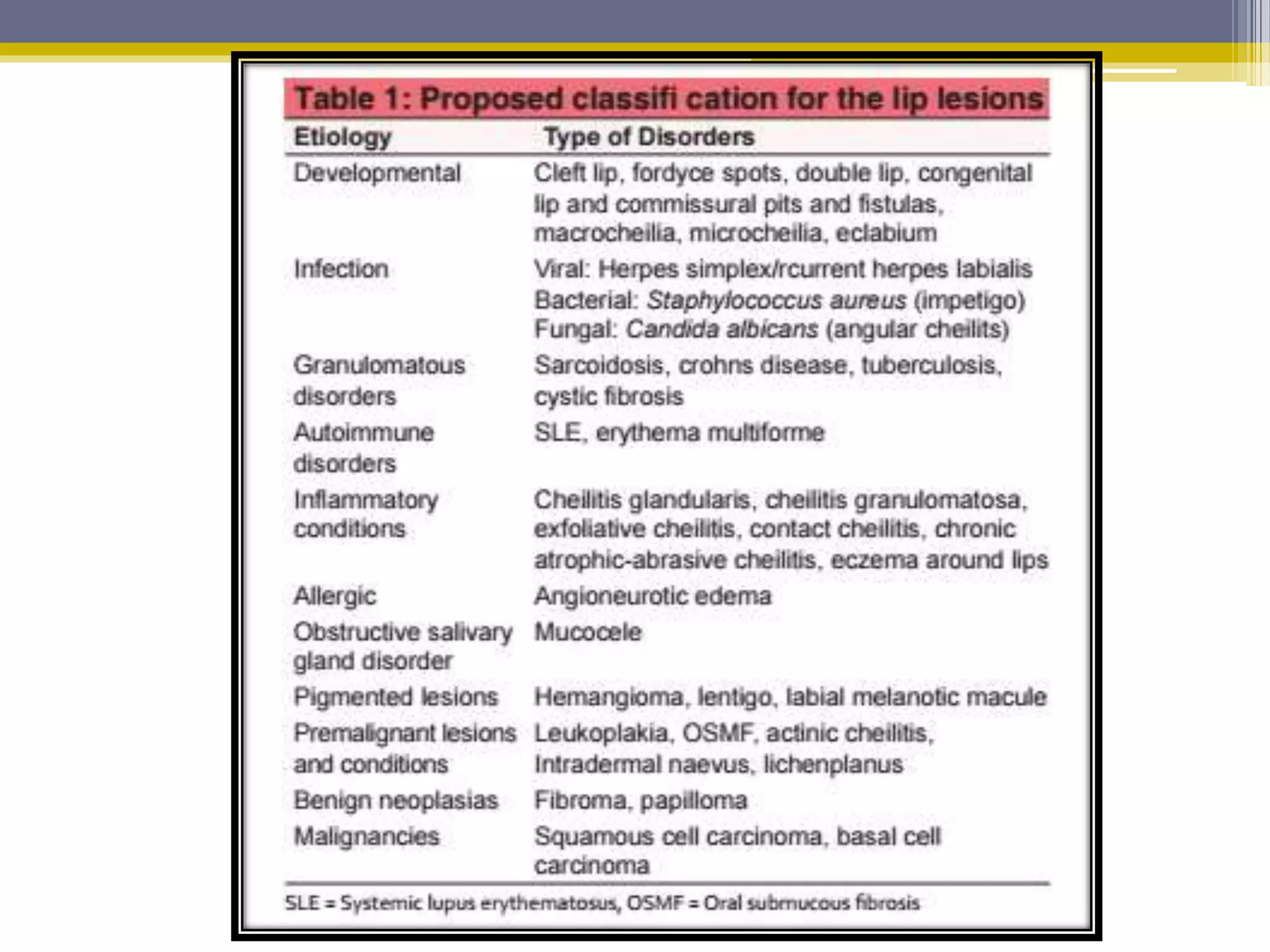 Disorders of lip | PPTX