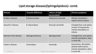 Disorders of lipid metabolism case studies-1 | PDF