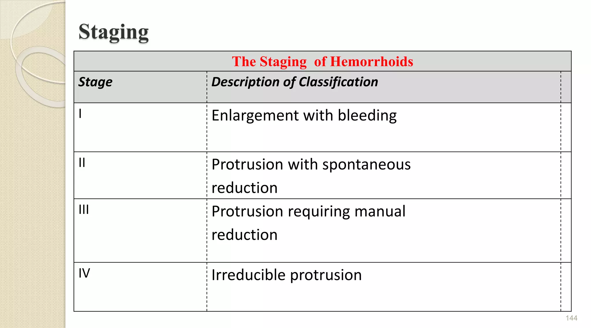 Staging
The Staging of Hemorrhoids
Stage Description of Classification
I Enlargement with bleeding
II Protrusion with spontaneous
reduction
III Protrusion requiring manual
reduction
IV Irreducible protrusion
144
 