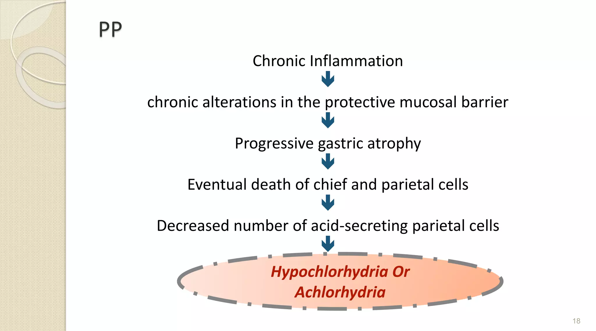 PP
Chronic Inflammation

chronic alterations in the protective mucosal barrier

Progressive gastric atrophy

Eventual death of chief and parietal cells

Decreased number of acid-secreting parietal cells

18
Hypochlorhydria Or
Achlorhydria
 