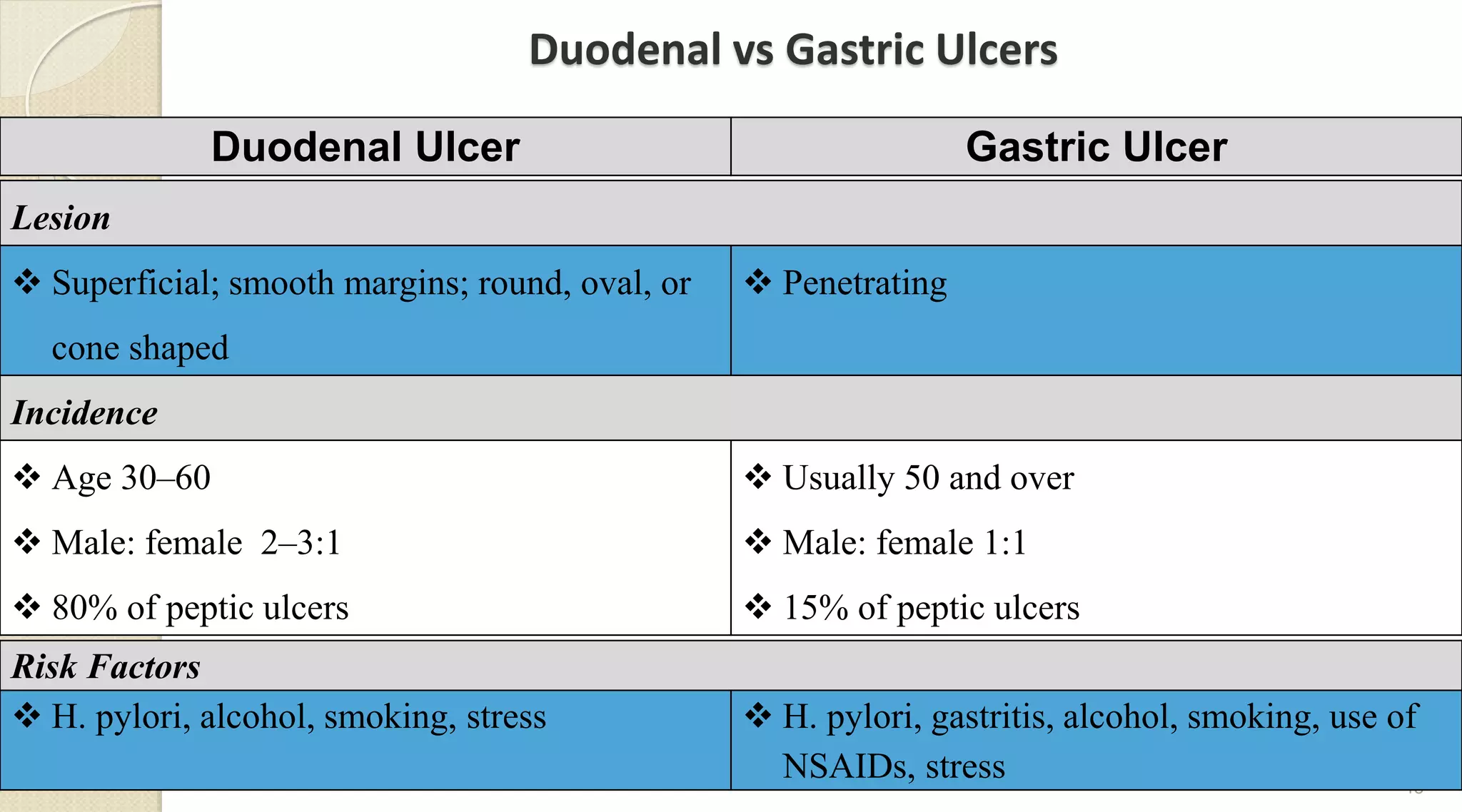 Duodenal vs Gastric Ulcers
43
Duodenal Ulcer Gastric Ulcer
Lesion
 Superficial; smooth margins; round, oval, or
cone shaped
 Penetrating
Incidence
 Age 30–60
 Male: female 2–3:1
 80% of peptic ulcers
 Usually 50 and over
 Male: female 1:1
 15% of peptic ulcers
Risk Factors
 H. pylori, alcohol, smoking, stress  H. pylori, gastritis, alcohol, smoking, use of
NSAIDs, stress
 