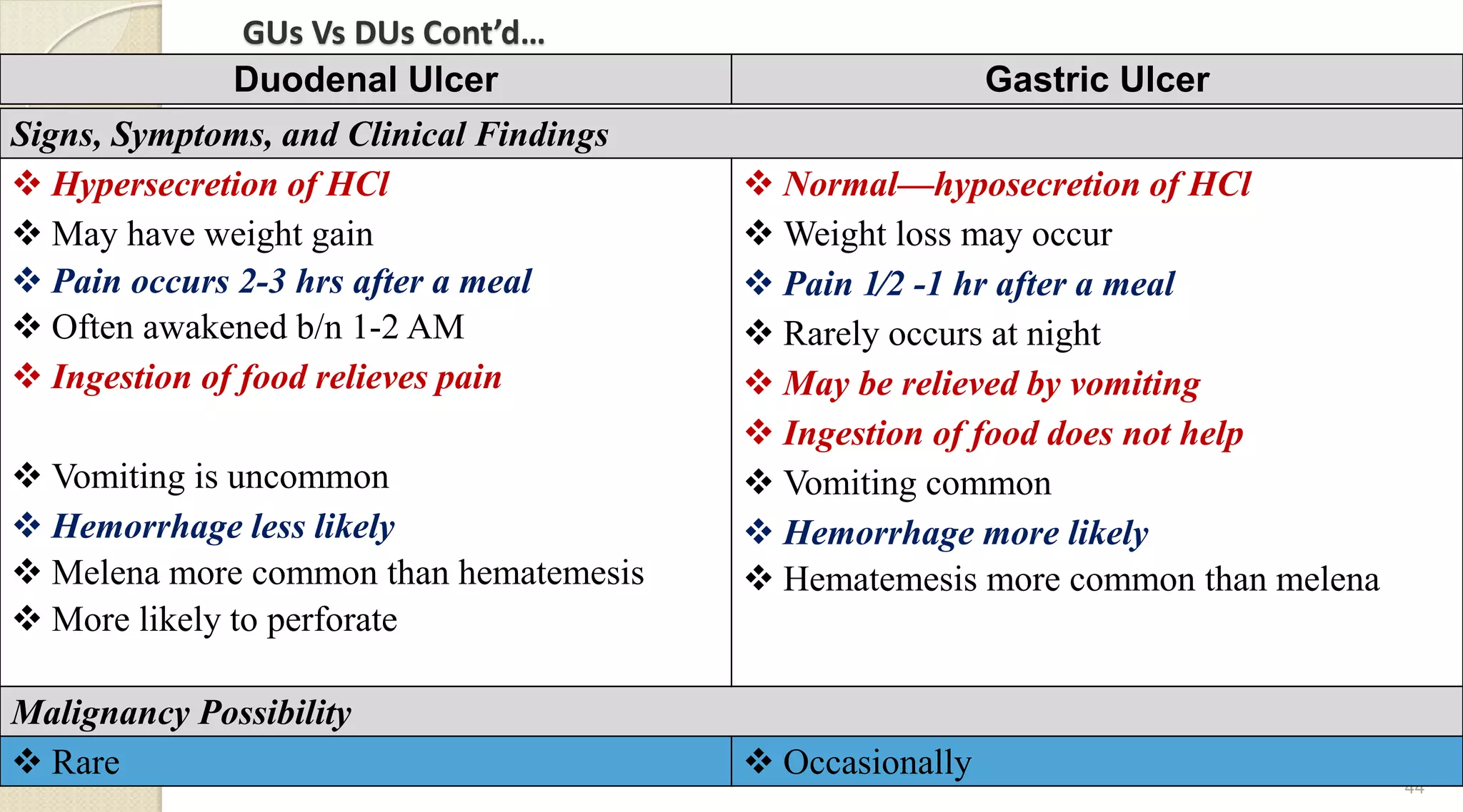 GUs Vs DUs Cont’d…
44
Signs, Symptoms, and Clinical Findings
 Hypersecretion of HCl
 May have weight gain
 Pain occurs 2-3 hrs after a meal
 Often awakened b/n 1-2 AM
 Ingestion of food relieves pain
 Vomiting is uncommon
 Hemorrhage less likely
 Melena more common than hematemesis
 More likely to perforate
 Normal—hyposecretion of HCl
 Weight loss may occur
 Pain 1⁄2 -1 hr after a meal
 Rarely occurs at night
 May be relieved by vomiting
 Ingestion of food does not help
 Vomiting common
 Hemorrhage more likely
 Hematemesis more common than melena
Malignancy Possibility
 Rare  Occasionally
Duodenal Ulcer Gastric Ulcer
 