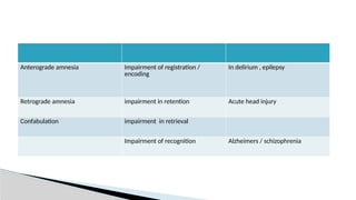 Anterograde amnesia Impairment of registration /
encoding
In delirium , epilepsy
Retrograde amnesia impairment in retention Acute head injury
Confabulation impairment in retrieval
Impairment of recognition Alzheimers / schizophrenia
 