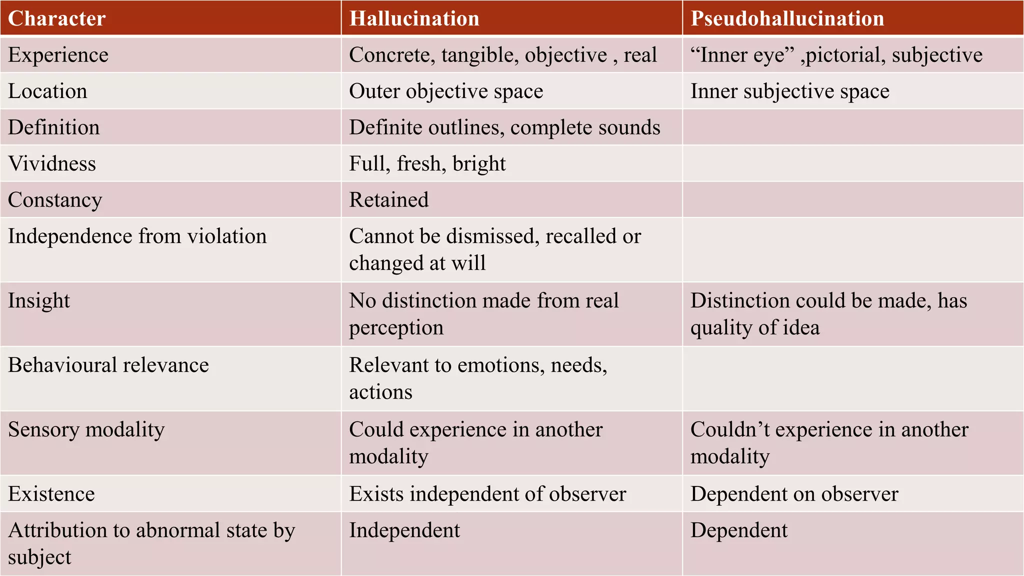 Hallucination and Pseudohallucination
Character Hallucination Pseudohallucination
Experience Concrete, tangible, objective , real “Inner eye” ,pictorial, subjective
Location Outer objective space Inner subjective space
Definition Definite outlines, complete sounds
Vividness Full, fresh, bright
Constancy Retained
Independence from violation Cannot be dismissed, recalled or
changed at will
Insight No distinction made from real
perception
Distinction could be made, has
quality of idea
Behavioural relevance Relevant to emotions, needs,
actions
Sensory modality Could experience in another
modality
Couldn’t experience in another
modality
Existence Exists independent of observer Dependent on observer
Attribution to abnormal state by
subject
Independent Dependent
 