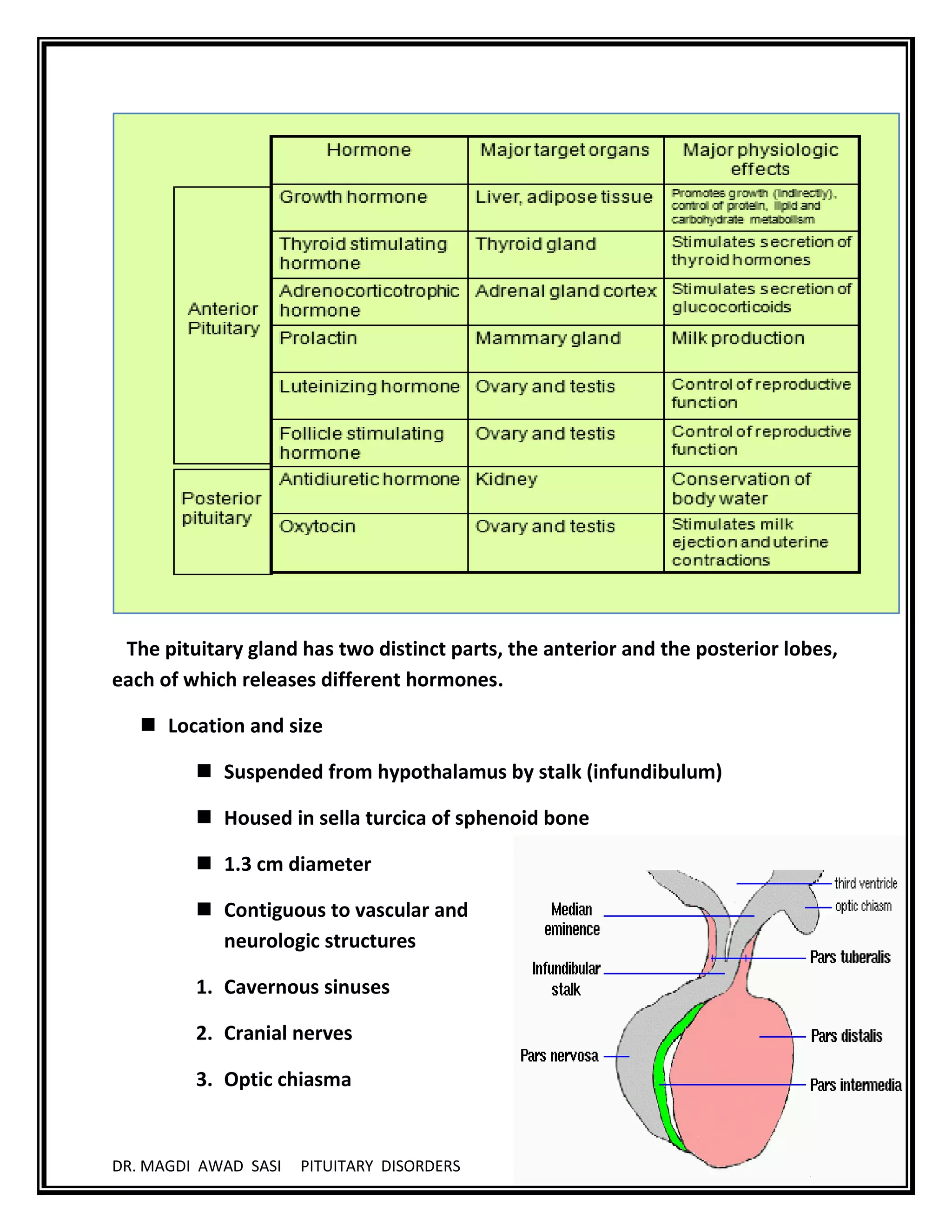 Disorders of pituitary gland (( THE MASTER )) BY M.SASI