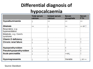 Differential diagnosis of
hypocalcaemia
Source: Davidson
 