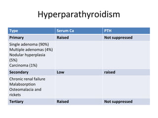 Hyperparathyroidism
Type Serum Ca PTH
Primary Raised Not suppressed
Single adenoma (90%)
Multiple adenomas (4%)
Nodular hyperplasia
(5%)
Carcinoma (1%)
Secondary Low raised
Chronic renal failure
Malabsorption
Osteomalacia and
rickets
Tertiary Raised Not suppressed
 