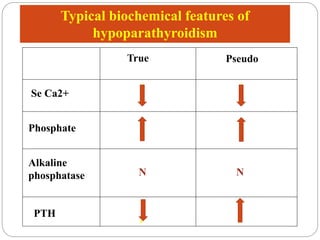 Typical biochemical features of
hypoparathyroidism
True Pseudo
Se Ca2+
Phosphate
Alkaline
phosphatase
PTH
N N
 