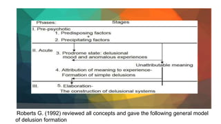 Roberts G. (1992) reviewed all concepts and gave the following general model
of delusion formation
 