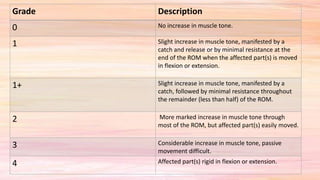 Disorders of tone.HR