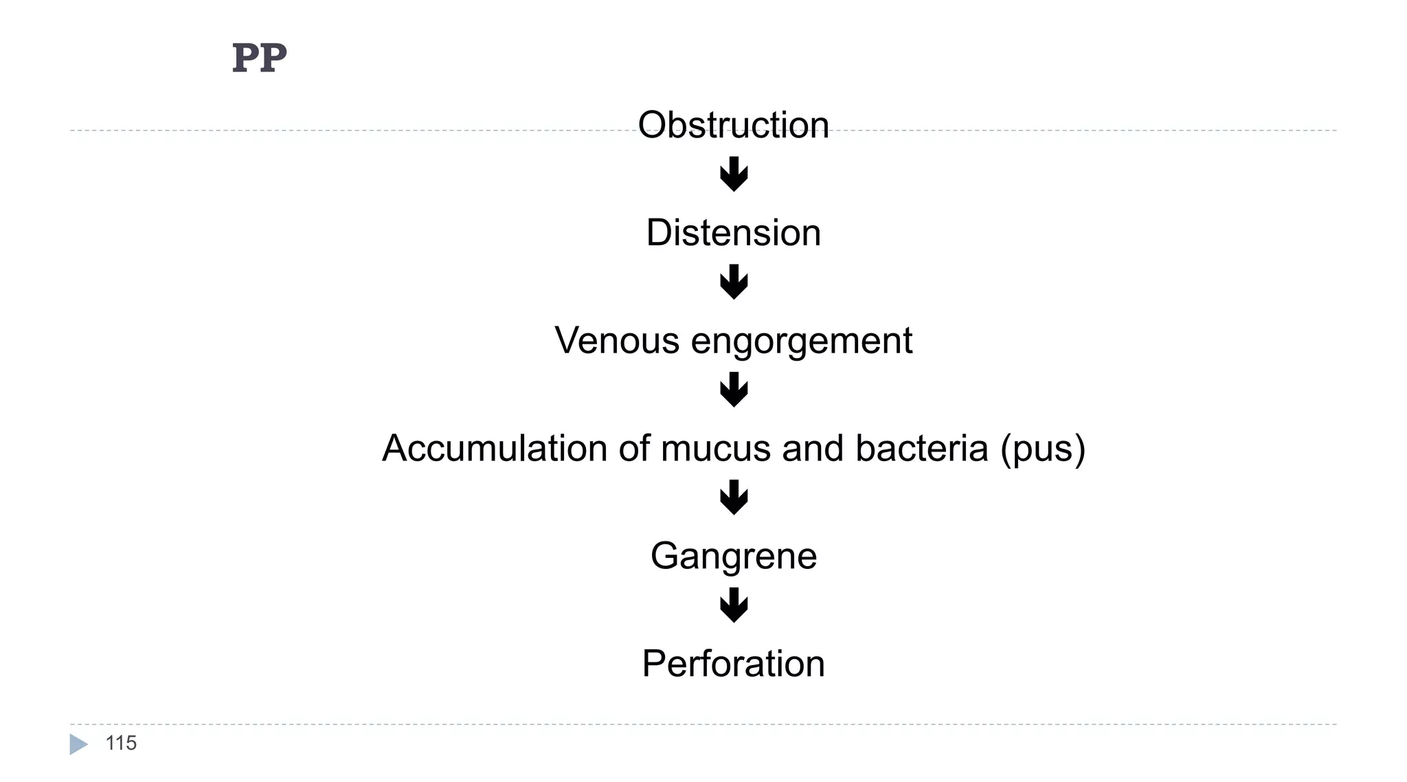 PP
115
Obstruction

Distension

Venous engorgement

Accumulation of mucus and bacteria (pus)

Gangrene

Perforation
 
