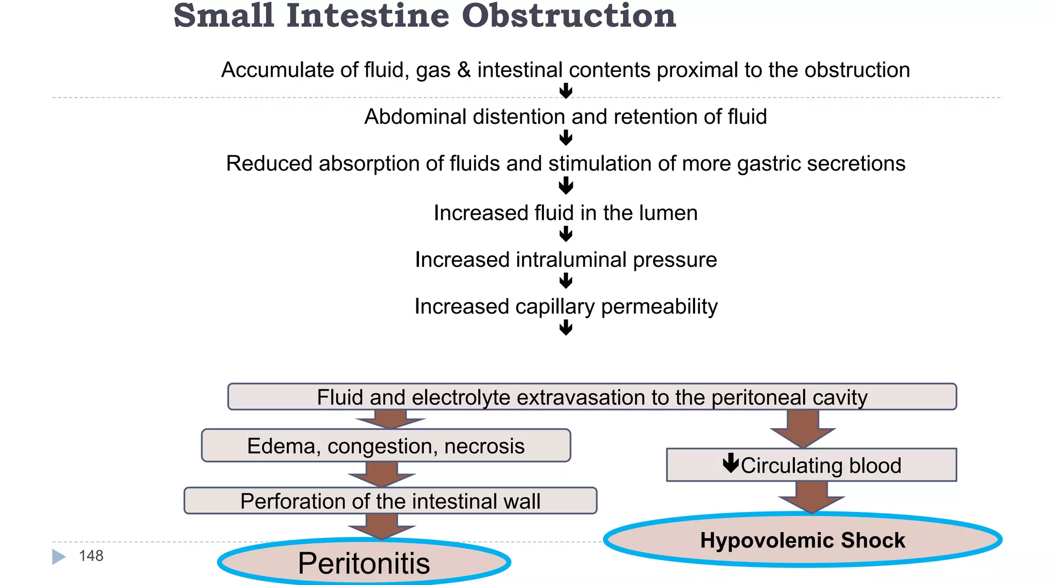 Small Intestine Obstruction
148
Accumulate of fluid, gas & intestinal contents proximal to the obstruction

Abdominal distention and retention of fluid

Reduced absorption of fluids and stimulation of more gastric secretions

Increased fluid in the lumen

Increased intraluminal pressure

Increased capillary permeability

Circulating blood
Hypovolemic Shock
Edema, congestion, necrosis
Perforation of the intestinal wall
Peritonitis
Fluid and electrolyte extravasation to the peritoneal cavity
 