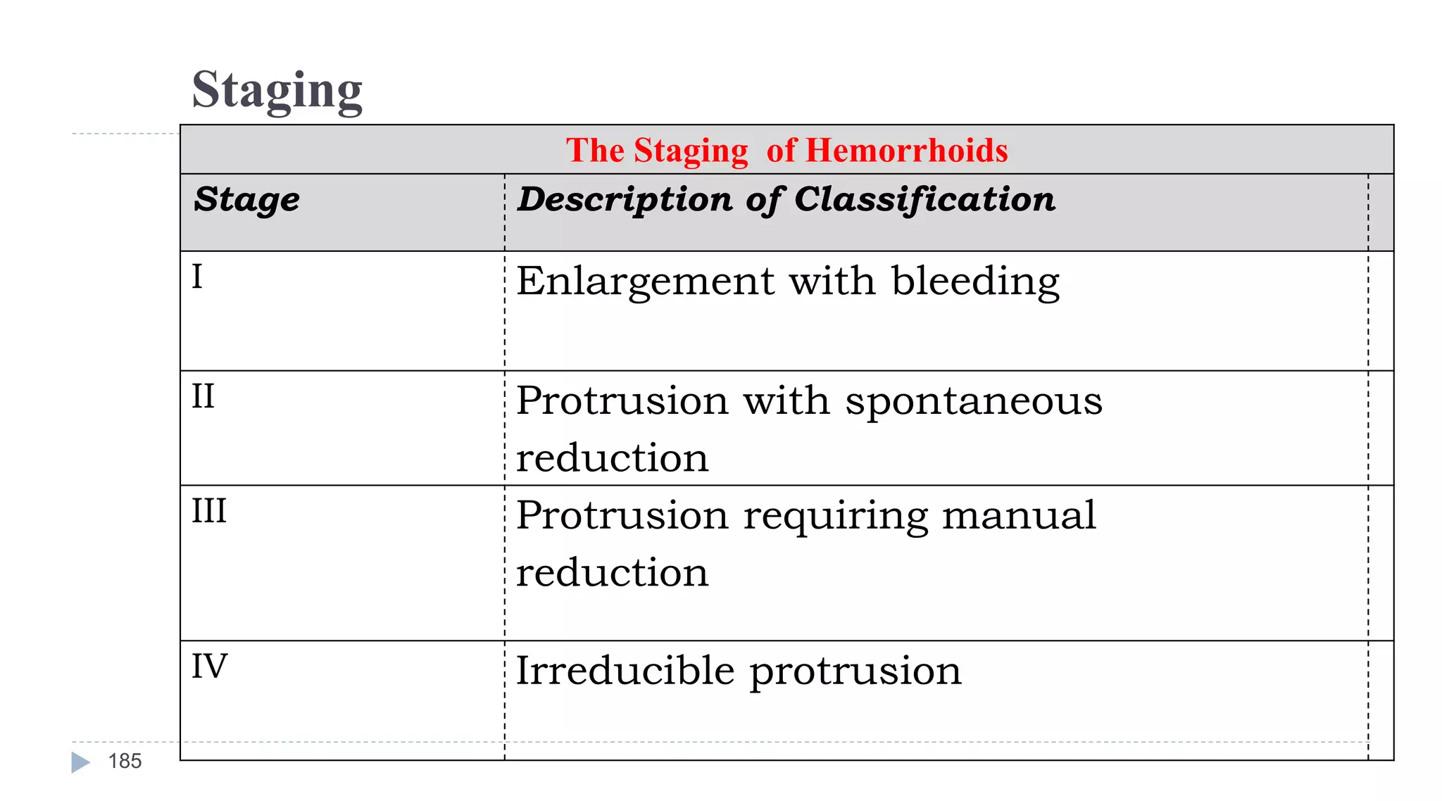 Staging
185
The Staging of Hemorrhoids
Stage Description of Classification
I Enlargement with bleeding
II Protrusion with spontaneous
reduction
III Protrusion requiring manual
reduction
IV Irreducible protrusion
 