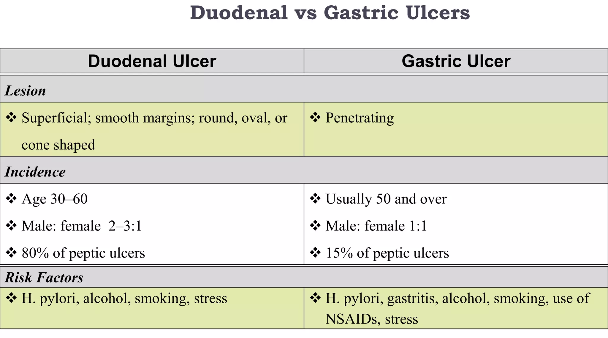 Duodenal vs Gastric Ulcers
89
Duodenal Ulcer Gastric Ulcer
Lesion
 Superficial; smooth margins; round, oval, or
cone shaped
 Penetrating
Incidence
 Age 30–60
 Male: female 2–3:1
 80% of peptic ulcers
 Usually 50 and over
 Male: female 1:1
 15% of peptic ulcers
Risk Factors
 H. pylori, alcohol, smoking, stress  H. pylori, gastritis, alcohol, smoking, use of
NSAIDs, stress
 