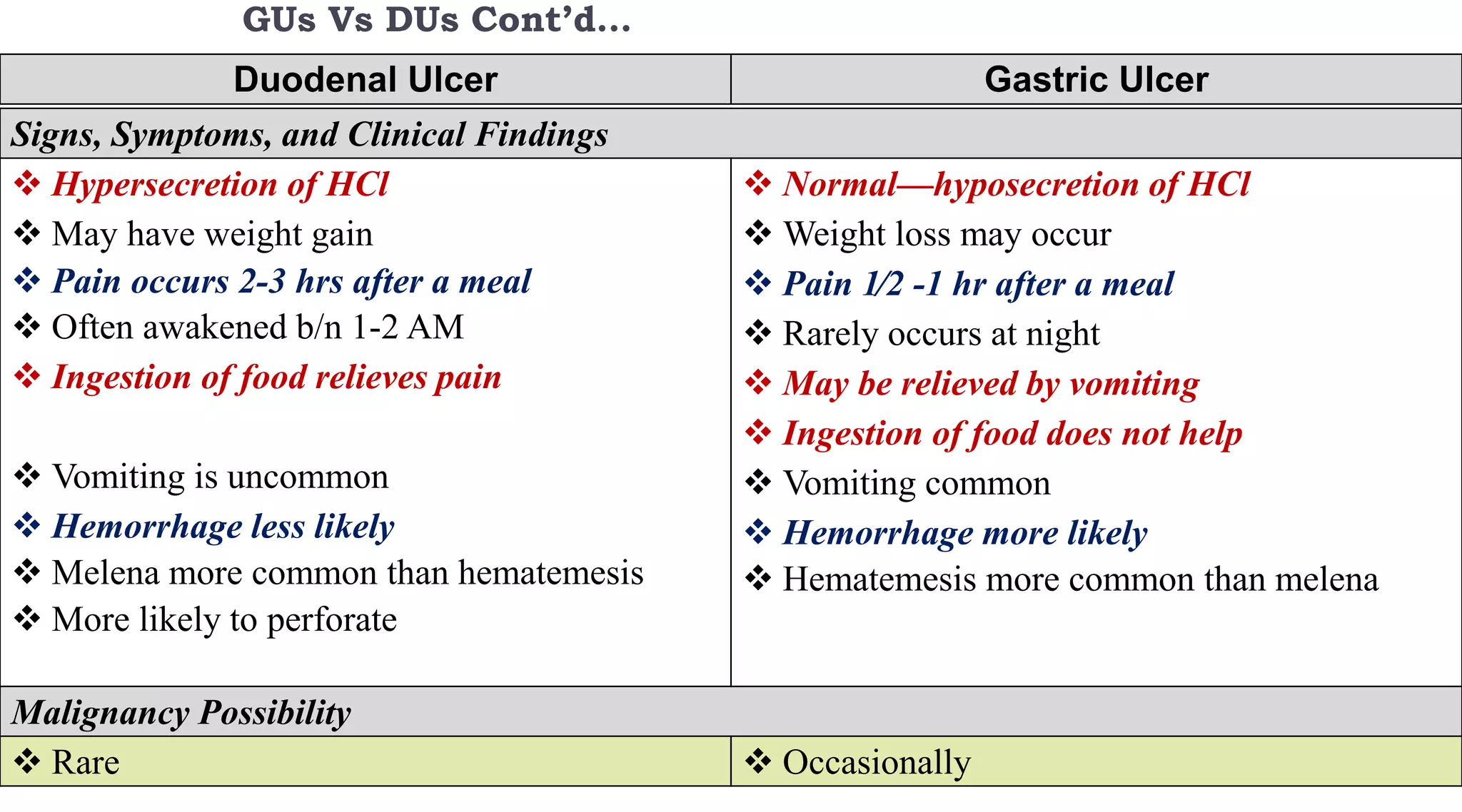 GUs Vs DUs Cont’d…
90
Signs, Symptoms, and Clinical Findings
 Hypersecretion of HCl
 May have weight gain
 Pain occurs 2-3 hrs after a meal
 Often awakened b/n 1-2 AM
 Ingestion of food relieves pain
 Vomiting is uncommon
 Hemorrhage less likely
 Melena more common than hematemesis
 More likely to perforate
 Normal—hyposecretion of HCl
 Weight loss may occur
 Pain 1⁄2 -1 hr after a meal
 Rarely occurs at night
 May be relieved by vomiting
 Ingestion of food does not help
 Vomiting common
 Hemorrhage more likely
 Hematemesis more common than melena
Malignancy Possibility
 Rare  Occasionally
Duodenal Ulcer Gastric Ulcer
 