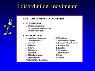 I disordini del movimento
 