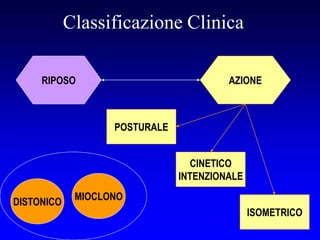 Classificazione Clinica
RIPOSO AZIONE
POSTURALE
CINETICO
INTENZIONALE
ISOMETRICO
DISTONICO
MIOCLONO
 