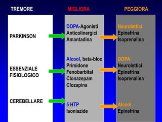PARKINSON
ESSENZIALE
FISIOLOGICO
CEREBELLARE
DOPA-Agonisti
Anticolinergici
Amantadina
Alcool, beta-bloc
Primidone
Fenobarbital
Clonazepam
Clozapina
5 HTP
Isoniazide
Neurolettici
Epinefrina
Isoprenalina
DOPA
Neurolettici
Epinefrina
Isoprenalina
Alcool
Epinefrina
TREMORE MIGLIORA PEGGIORA
 