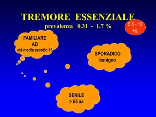 TREMORE ESSENZIALE
prevalenza 0.31 - 1.7 %
FAMILIARE
AD
età media esordio 15
SENILE
> 65 aa
SPORADICO
benigno
5.5 - 12
Hz
 