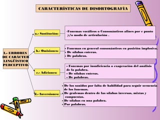 CARACTERÍSTICAS DE DISORTOGRAFÍA
I.- ERRORES
DE CARÁCTER
LINGÜÍSTICO
PERCEPTIVO:
-Fonemas vocálicos o Consonánticos afines por e punto
y/o modo de articulación .
- Fonemas en general consonánticos en posición implosiva.
- De sílabas enteras.
- De palabras.
- Fonemas por insuficiencia o exageración del análisis
de la palabra.
- De sílabas enteras.
- De palabras.
- De los sonidos por falta de habilidad para seguir secuencia
de los fonemas.
- De grafemas dentro de las sílabas inversas, mixtas y
compuestas.
- De sílabas en una palabra.
- Por palabras.
a.- Sustitución:
b.- Omisiones:
c.- Adiciones:
d.- Inversiones:
 
