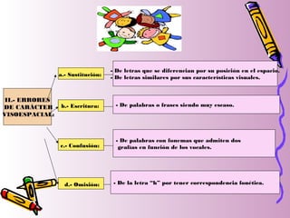 II.- ERRORES
DE CARÁCTER
VISOESPACIAL:
- De letras que se diferencian por su posición en el espacio.
- De letras similares por sus características visuales.
- De palabras o frases siendo muy escaso.
- De palabras con fonemas que admiten dos
grafías en función de los vocales.
- De la letra “h” por tener correspondencia fonética.
a.- Sustitución:
b.- Escritura:
c.- Confusión:
d.- Omisión:
 