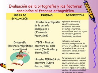 Evaluación de la ortografía y los factores
asociados al fracaso ortográfico
ÁREAS DE
EVALUACIÓN
PRUEBAS DESCRIPCION
Ortografía
(errores ortográficos
específicos)
• Prueba de ortografía
de la batería
pedagógica 3
( Fernando
Pozar,1983)
• TECI - Test de
escritura del ciclo
inicial (Santibáñez y
Sierra,1989)
• Prueba TERRASA de
escritura ( Costa
Borras, 1989)
Aplicación individual y
colectiva, comprende
vocabulario sonidos de
dificultad ortográfica,
separación de palabras, signos
de puntuación, palabras
homófonas y parónimas.
Aplicación individual y
colectiva, categorización de
errores ortográficos a través
de pruebas de escritura de
vocabulario básico, dictado y
escritura espontanea.
Para preescolar y ciclo inicial,
también individual o colectiva
apunta una valoración de los
errores mas comunes de los
distintos tipos de ortografía,
mediante la misma modalidad
 