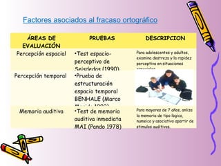 ÁREAS DE
EVALUACIÓN
PRUEBAS DESCRIPCION
Percepción espacial •Test espacio-
perceptivo de
Seisdedos (1990)
Para adolescentes y adultos,
examina destreza y la rapidez
perceptiva en situaciones
espaciales.
Percepción temporal •Prueba de
estructuración
espacio temporal
BENHALE (Marco
Merida,1993)
Memoria auditiva •Test de memoria
auditiva inmediata
MAI (Pando 1978)
Para mayores de 7 años, anliza
la memoria de tipo logico,
numeico y asociativo apartir de
stimulos auditivos.
Factores asociados al fracaso ortográfico
 