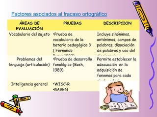 ÁREAS DE
EVALUACIÓN
PRUEBAS DESCRIPCION
Vocabulario del sujeto •Prueba de
vocabulario de la
batería pedagógica 3
( Fernando
Pozar,1983)
Incluye sinónimos,
antónimos, campos de
palabras, disociación
de palabras y uso del
diccionario.
Problemas del
lenguaje (articulación)
•Prueba de desarrollo
fonológico (Bosh,
1989)
Permite establecer la
adecuación en la
adquisición de
fonemas para cada
nivel y edad.
Inteligencia general •WISC-R
•RAVEN
Factores asociados al fracaso ortográfico
 