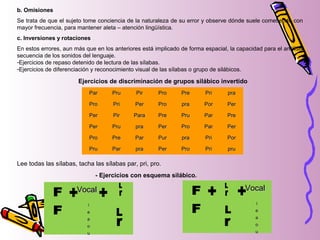 b. Omisiones
Se trata de que el sujeto tome conciencia de la naturaleza de su error y observe dónde suele cometiendo con
mayor frecuencia, para mantener aleta – atención lingüística.
c. Inversiones y rotaciones
En estos errores, aun más que en los anteriores está implicado de forma espacial, la capacidad para el análisis
secuencia de los sonidos del lenguaje.
-Ejercicios de repaso detenido de lectura de las sílabas.
-Ejercicios de diferenciación y reconocimiento visual de las sílabas o grupo de silábicos.
ParPar PruPru PirPir ProPro PrePre PriPri prapra
ProPro PriPri PerPer ProPro prapra PorPor PerPer
PerPer PirPir ParaPara PrePre PruPru ParPar PrePre
PerPer PruPru prapra PerPer ProPro ParPar PerPer
ProPro PrePre ParPar PurPur prapra PriPri PorPor
PruPru ParPar prapra PerPer ProPro PriPri prupru
Lee todas las sílabas, tacha las sílabas par, pri, pro.
- Ejercicios con esquema silábico.
VocalVocal
ii
ee
aa
oo
uu
VocalVocal
ii
ee
aa
oo
uu
Ejercicios de discriminación de grupos silábico invertido
 