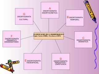 F
DISORTOGRAFÍA
DINÁMICA O
DISGRAMATISMO:
D
DISORTOGRAFÍA
PERCEPTIVO –
CINÉSTESICA:
G
DISORTOGRAFÍA
CULTURAL:
C
DISORTOGRAFÍA
SEMÁNTICA:
B DISORTOGRAFÍA
TEMPORAL:
A
DISORTOGRAFÍA
DISORTOCINÉTICA:
E DISORTOGRAFÍA
VISOESPACIAL:
CLASIFICACION DE LA DISORTOGRAFIA
Según Luria (1980) y Tsvetkova (1997)
 