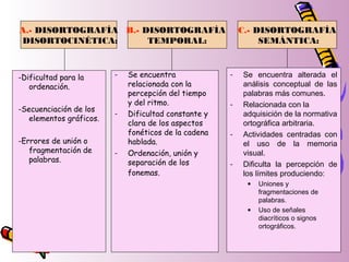 A.- DISORTOGRAFÍA
DISORTOCINÉTICA:
-Dificultad para la
ordenación.
-Secuenciación de los
elementos gráficos.
-Errores de unión o
fragmentación de
palabras.
- Se encuentra
relacionada con la
percepción del tiempo
y del ritmo.
- Dificultad constante y
clara de los aspectos
fonéticos de la cadena
hablada.
- Ordenación, unión y
separación de los
fonemas.
B.- DISORTOGRAFÍA
TEMPORAL:
C.- DISORTOGRAFÍA
SEMÁNTICA:
- Se encuentra alterada el
análisis conceptual de las
palabras más comunes.
- Relacionada con la
adquisición de la normativa
ortográfica arbitraria.
- Actividades centradas con
el uso de la memoria
visual.
- Dificulta la percepción de
los límites produciendo:
• Uniones y
fragmentaciones de
palabras.
• Uso de señales
diacríticos o signos
ortográficos.
 