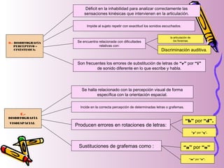 Producen errores en rotaciones de letras:
Incide en la correcta percepción de determinadas letras o grafemas.
E.-
DISORTOGRAFÍA
VISOESPACIAL
Se halla relacionado con la percepción visual de forma
específica con la orientación espacial.
Sustituciones de grafemas como :
“b” por “d”.
“p” por “q”.
“m” por “n”.
“a” por “o”
Se encuentra relacionada con dificultades
relativas con:
Impide al sujeto repetir con exactitud los sonidos escuchados.
D.- DISORTOGRAFÍA
PERCEPTIVO –
CINÉSTESICA:
Déficit en la inhabilidad para analizar correctamente las
sensaciones kinésicas que intervienen en la articulación.
Son frecuentes los errores de substitución de letras de “r” por “i”
de sonido diferente en lo que escribe y habla.
la articulación de
los fonemas.
Discriminación auditiva.
 