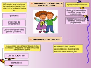 Aparecen alteraciones de:Dificultades ante el orden de
las palabras en la oración en
relación a la expresión escrita
en:
gramática.
problemas de
concordancia.
Incapacidad para el aprendizaje de las
normas de ortografía por determinantes
ambientales como:
F.- DISORTOGRAFÍA DINÁMICA O
DISGRAMATISMO:
Descoordinación entre
género y número.
Desaparece cuando se
identifica con ambos
progenitores.
Desaparece cuando se
identifica con ambos
progenitores.
G.- DISORTOGRAFÍA CULTURAL:
Grave dificultad para el
aprendizaje de la ortografía
convencional o de reglas.
acentuación.
Uso de h, b/v, etc.
 